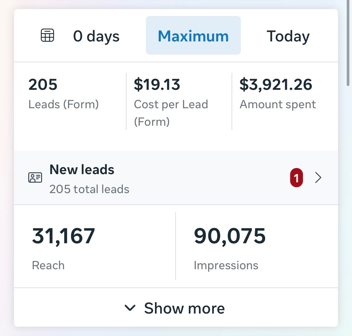 Ad account screenshot showing 205 form enquiries at $19.13 each on $3,921.26 spend